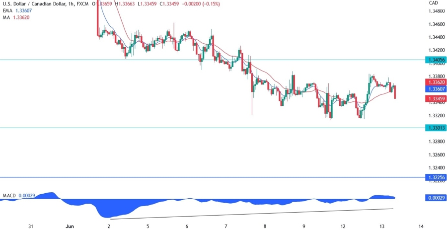 USDCAD Technical Analysis