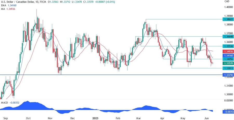 USDCAD Technical Analysis