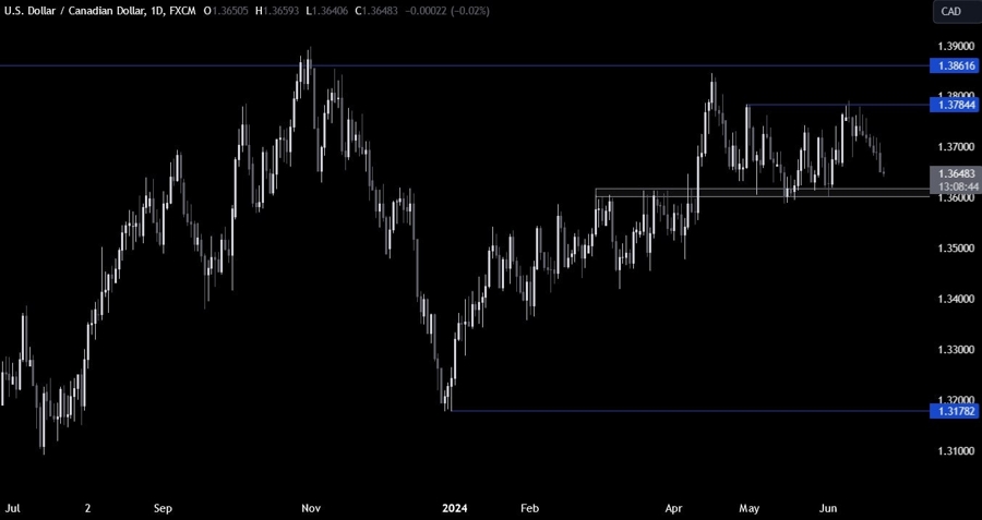 USDCAD Technical Analysis