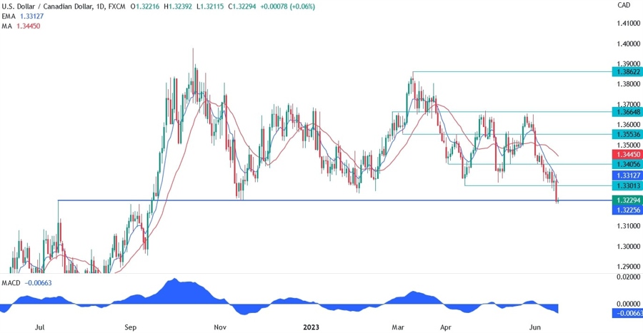 USDCAD Technical Analysis