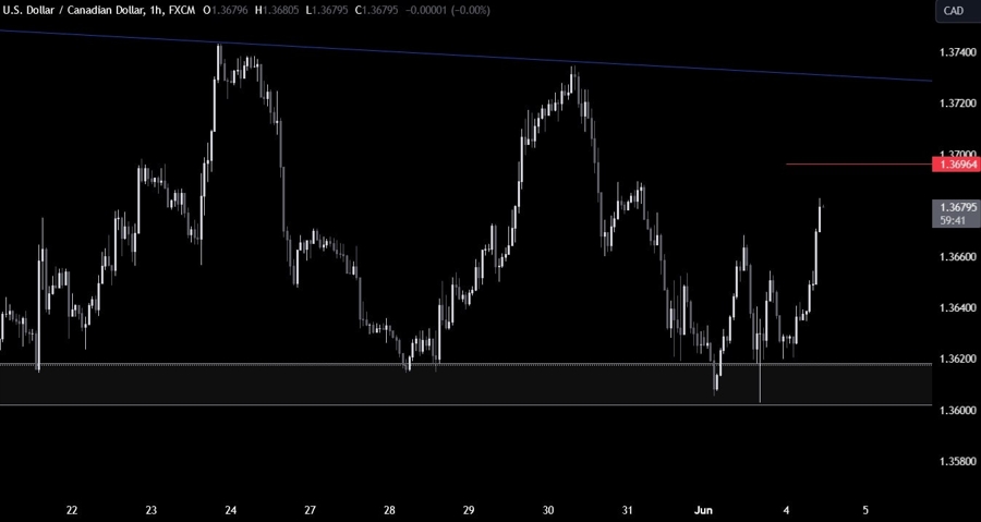 USDCAD Technical Analysis