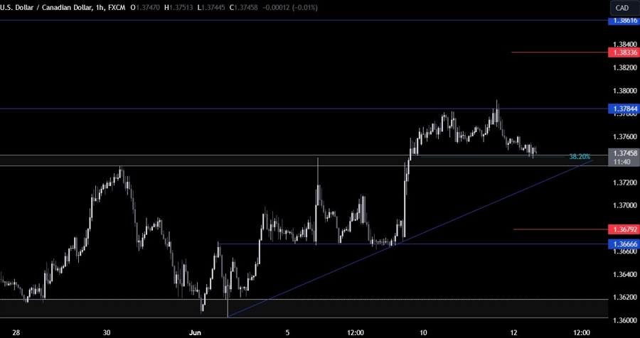 USDCAD Technical Analysis