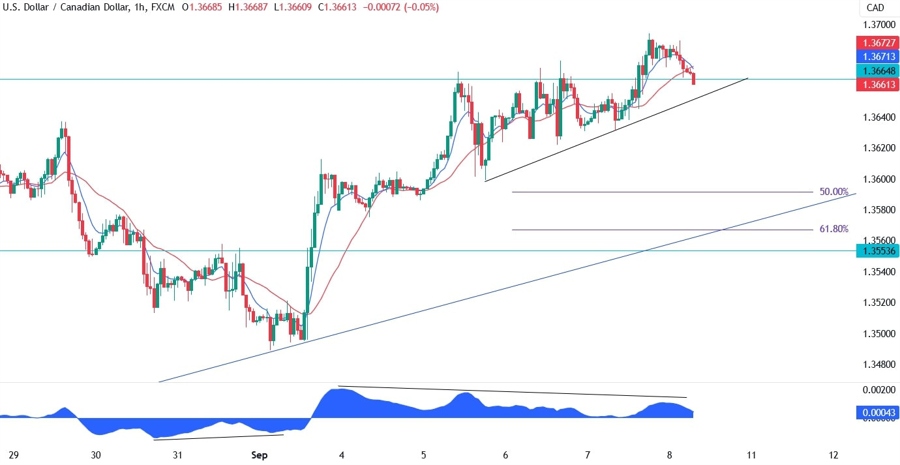 USDCAD Technical Analysis
