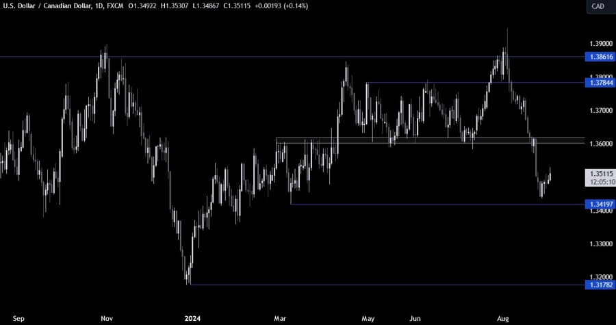 USDCAD Technical Analysis