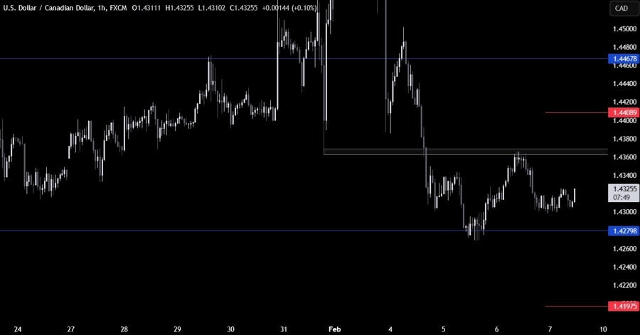 USDCAD Technical Analysis