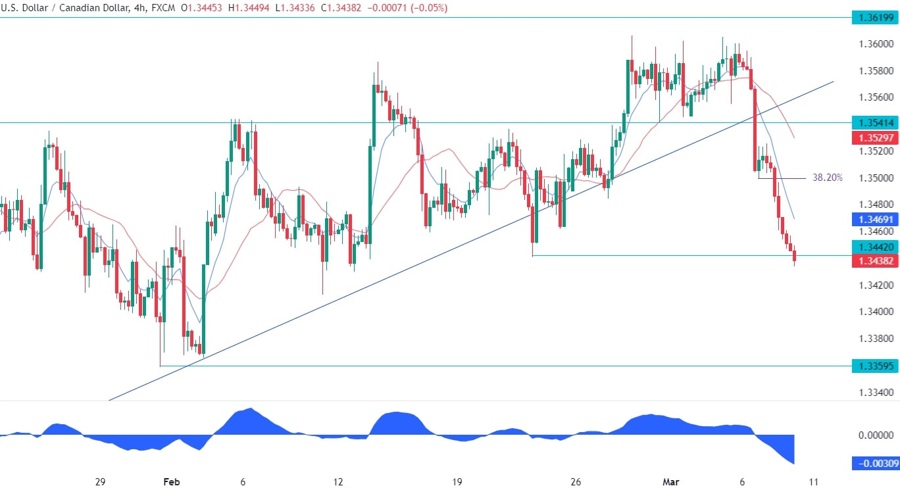 USDCAD Technical Analysis