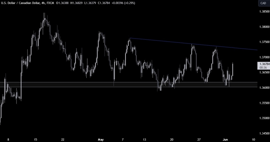 USDCAD Technical Analysis