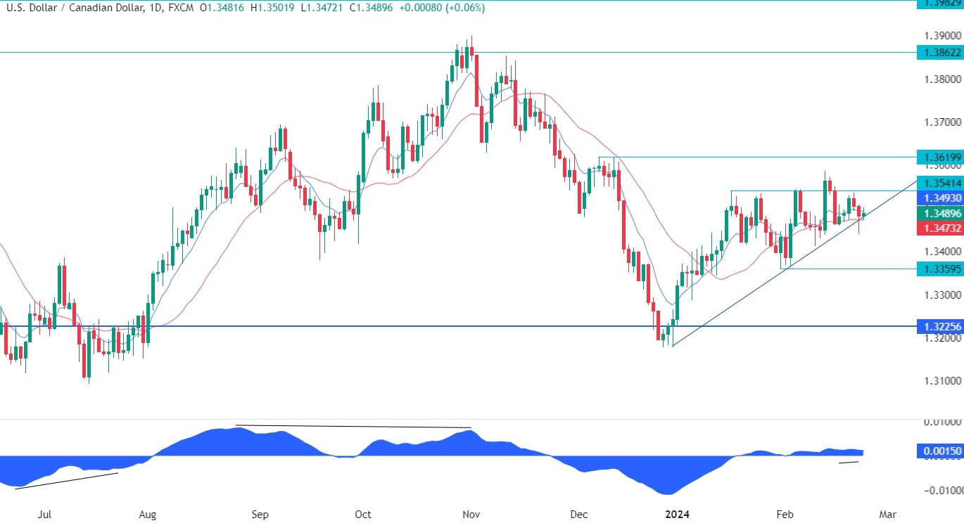 USDCAD Technical Analysis