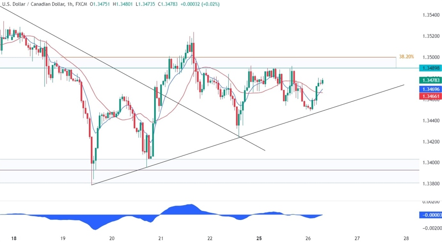 USDCAD Technical Analysis