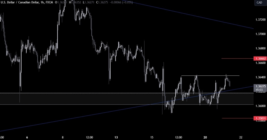 USDCAD Technical Analysis