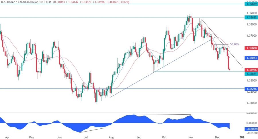 USDCAD Technical Analysis