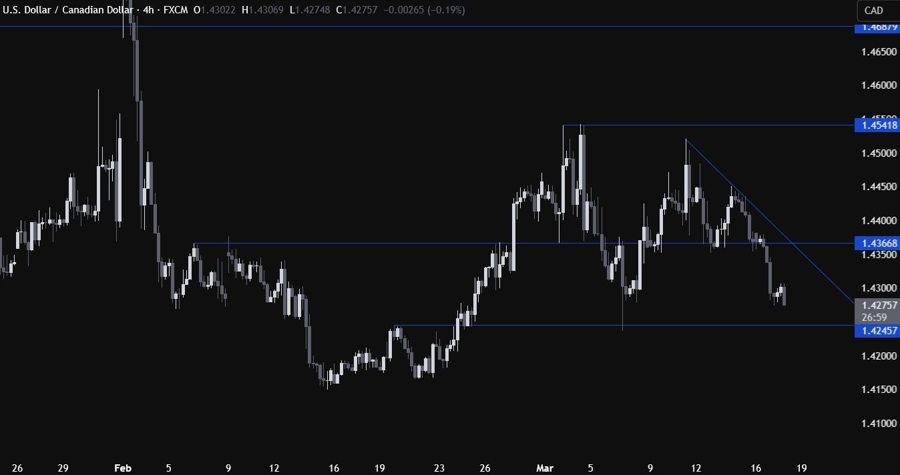 USDCAD Technical Analysis