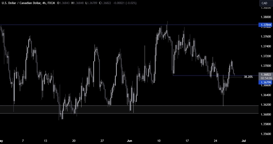 USDCAD Technical Analysis