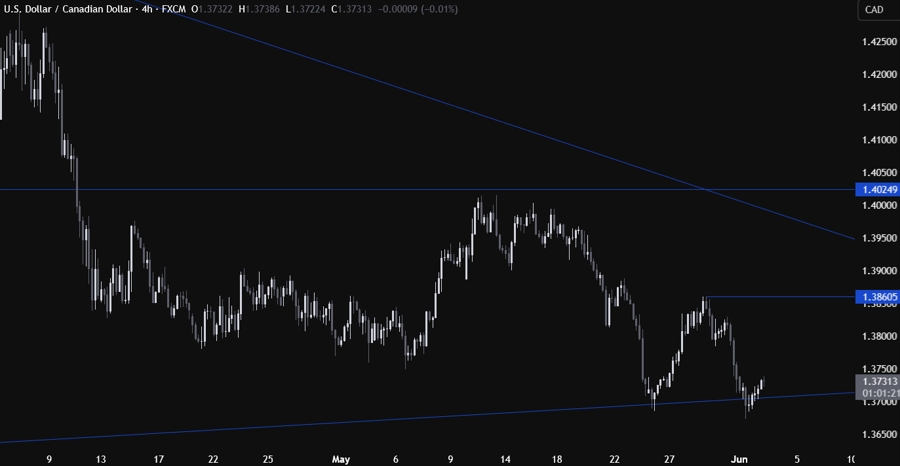 USDCAD Technical Analysis