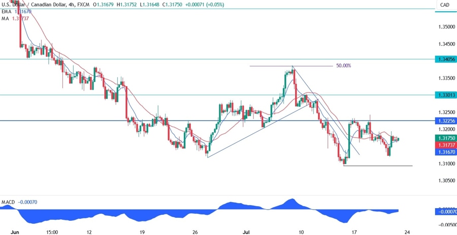 USDCAD Technical Analysis