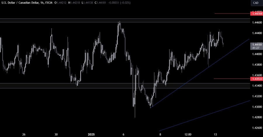 USDCAD Technical Analysis