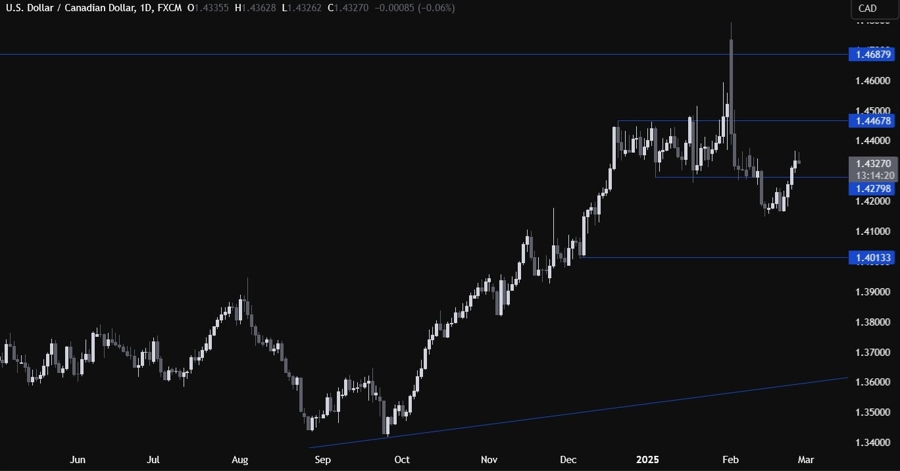 USDCAD Technical Analysis