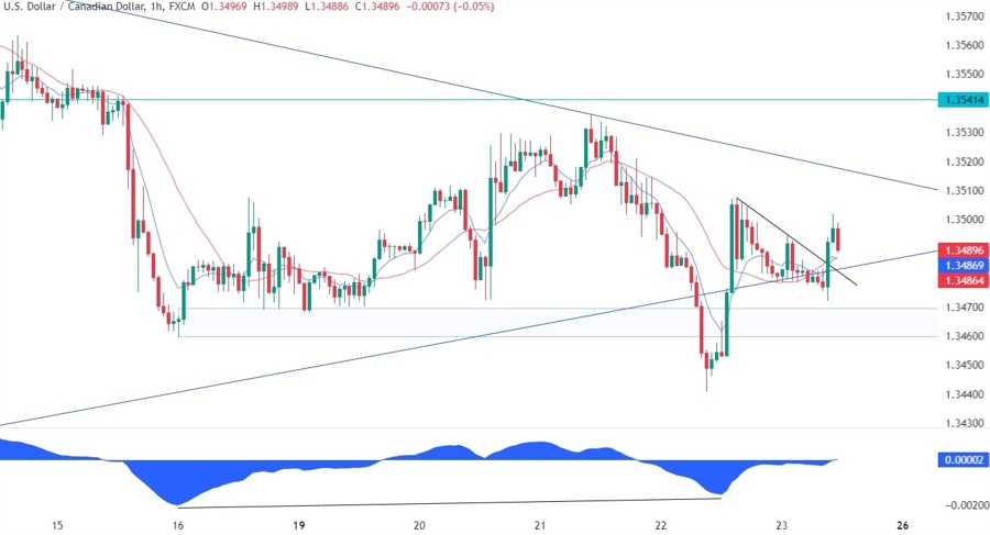 USDCAD Technical Analysis