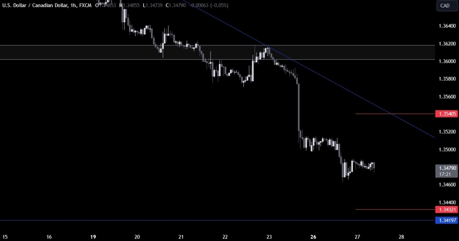 USDCAD Technical Analysis