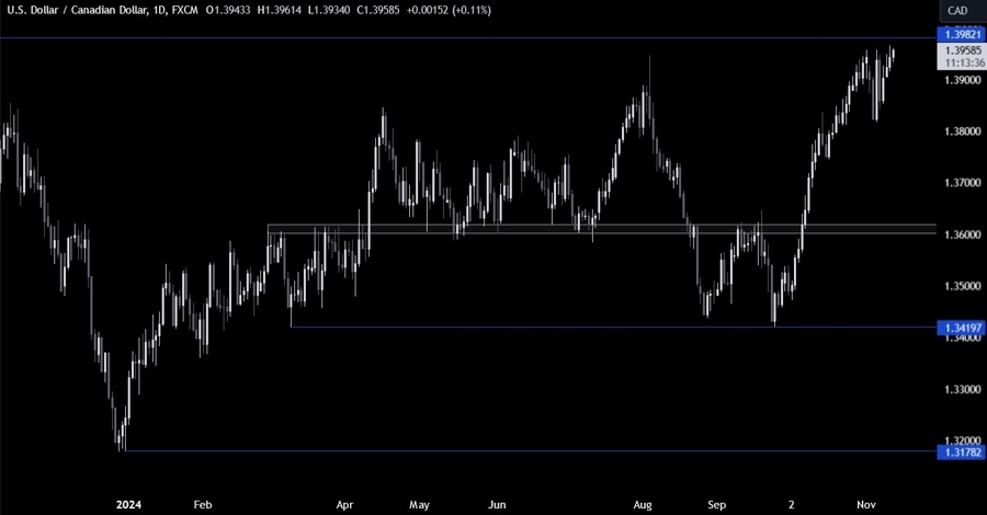 USDCAD Technical Analysis