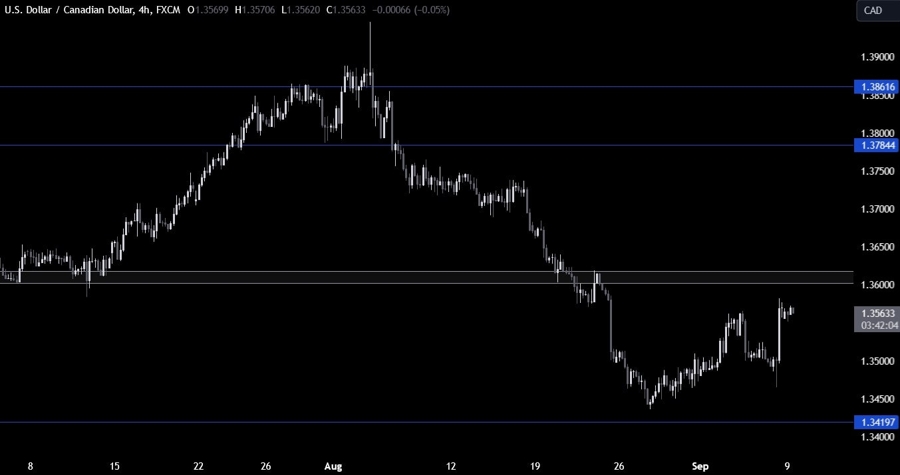 USDCAD Technical Analysis