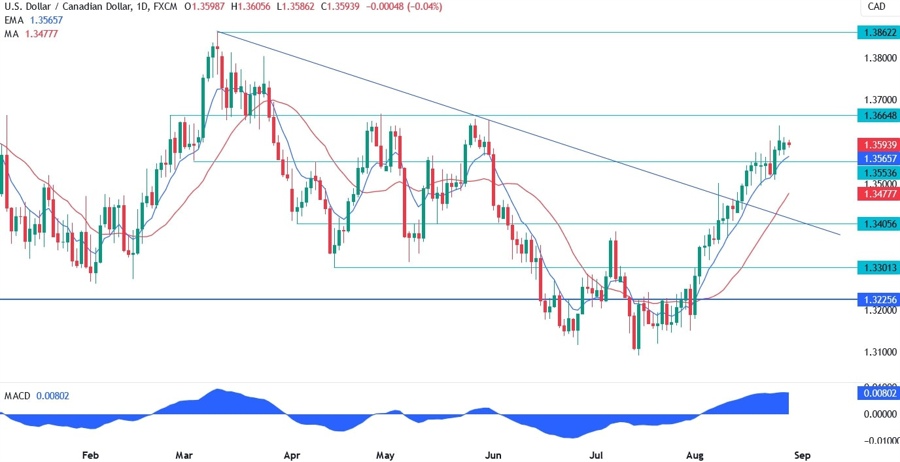 USDCAD Technical Analysis