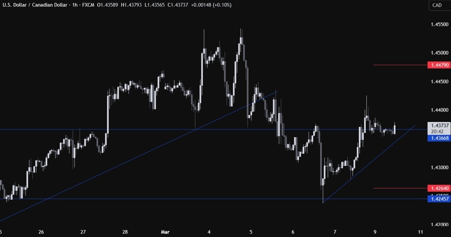 USDCAD Technical Analysis