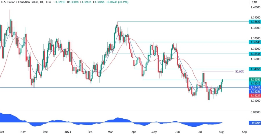 USDCAD Technical Analysis
