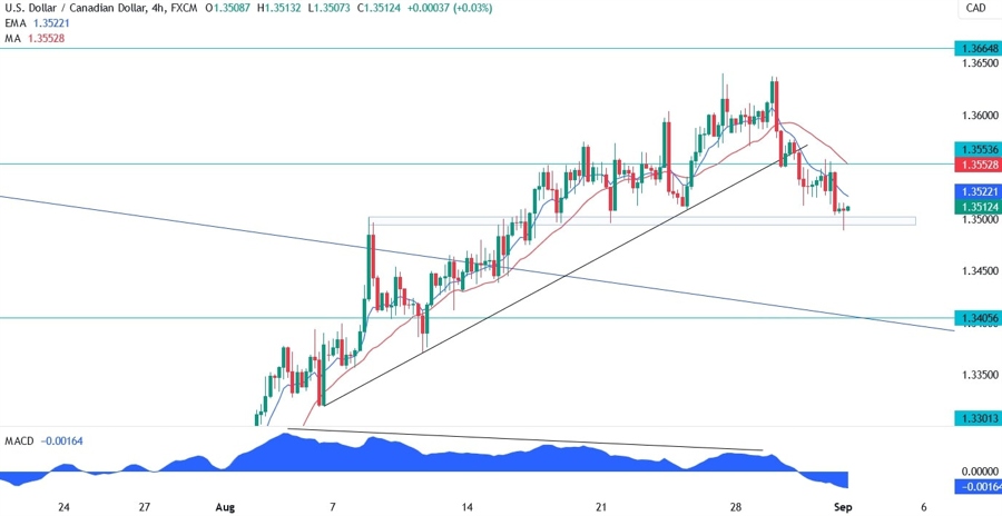 USDCAD Technical Analysis