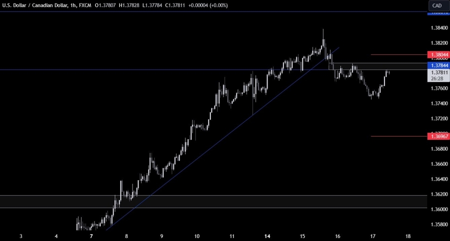 USDCAD Technical Analysis