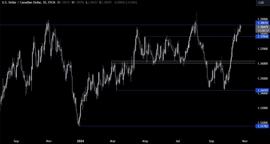 USDCAD Technical Analysis