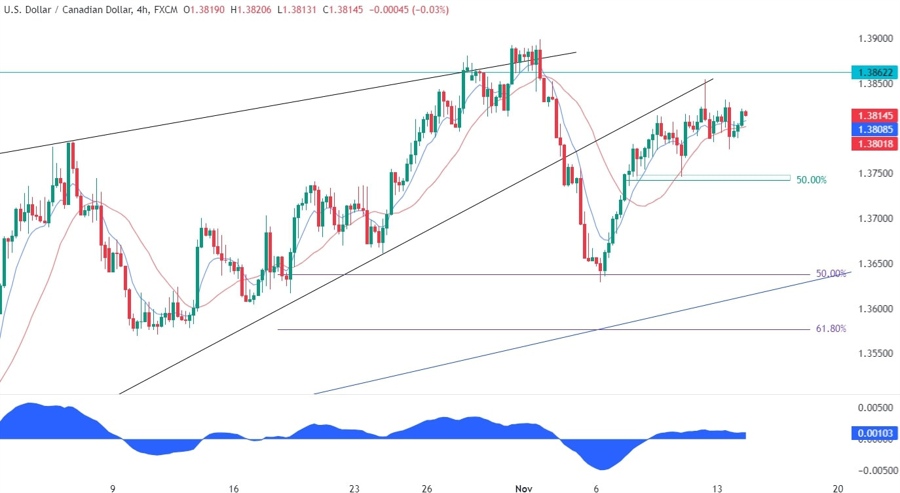 USDCAD Technical Analysis