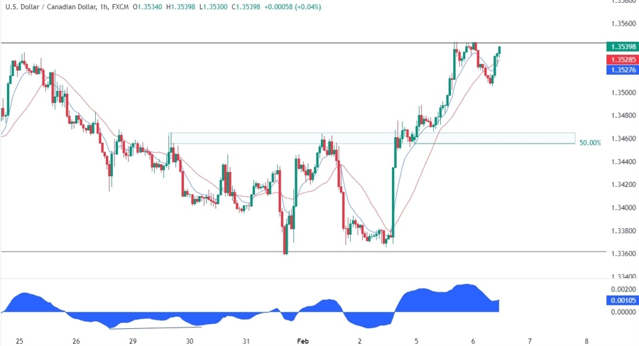 USDCAD Technical Analysis