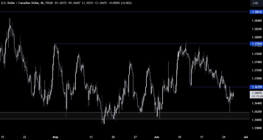 USDCAD Technical Analysis