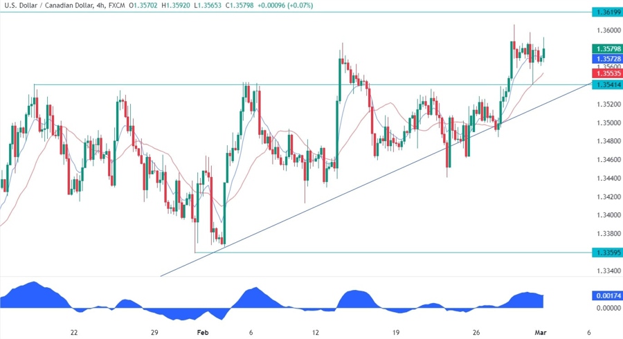 USDCAD Technical Analysis