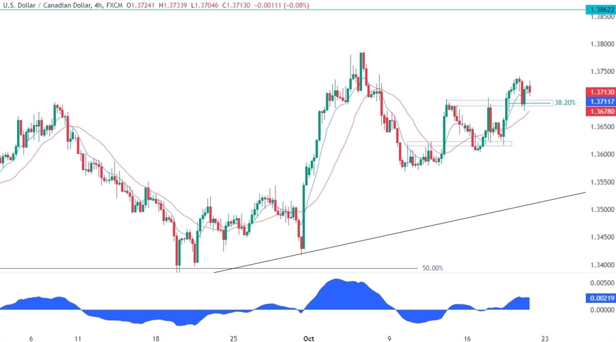 USDCAD Technical Analysis