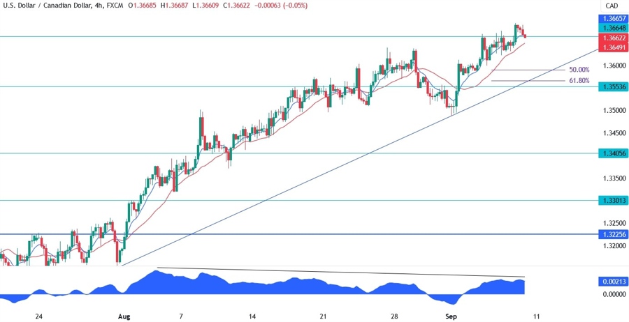 USDCAD Technical Analysis