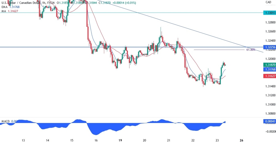 USDCAD Technical Analysis