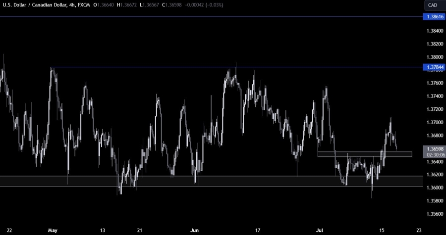USDCAD Technical Analysis