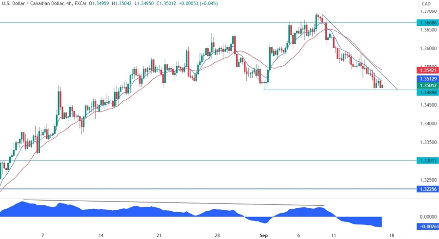 USDCAD Technical Analysis