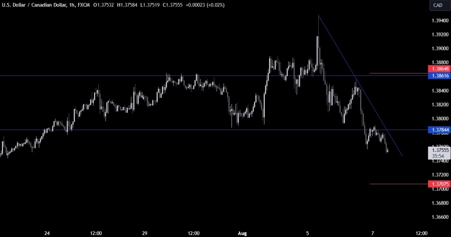 USDCAD Technical Analysis