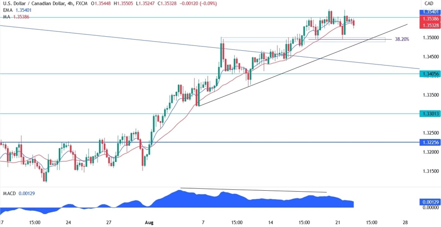 USDCAD Technical Analysis