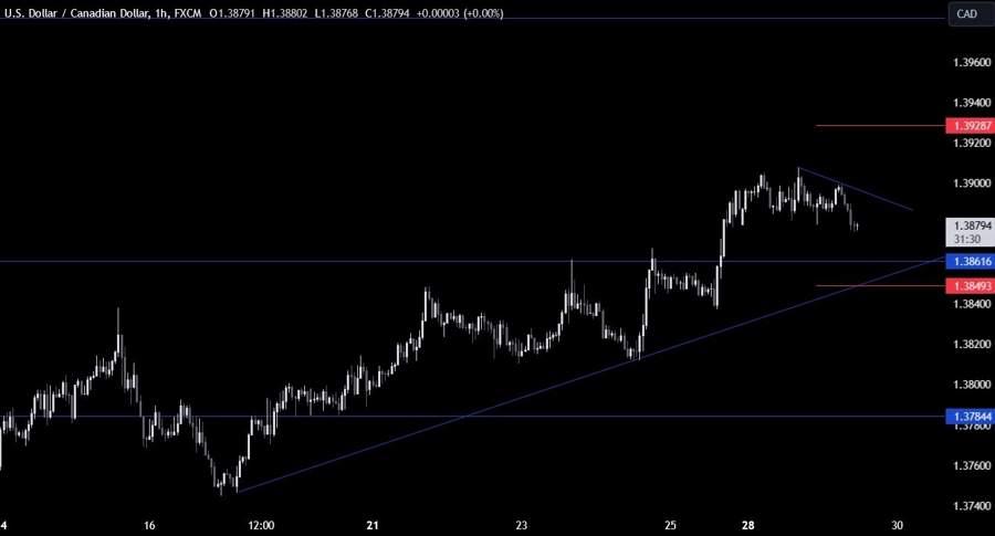 USDCAD Technical Analysis