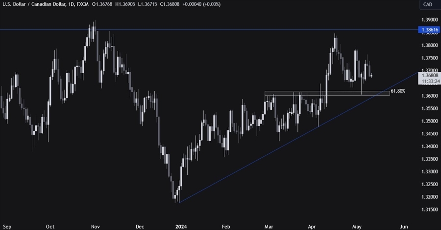 USDCAD Technical Analysis