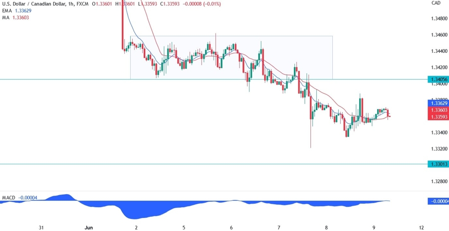 USDCAD Technical Analysis