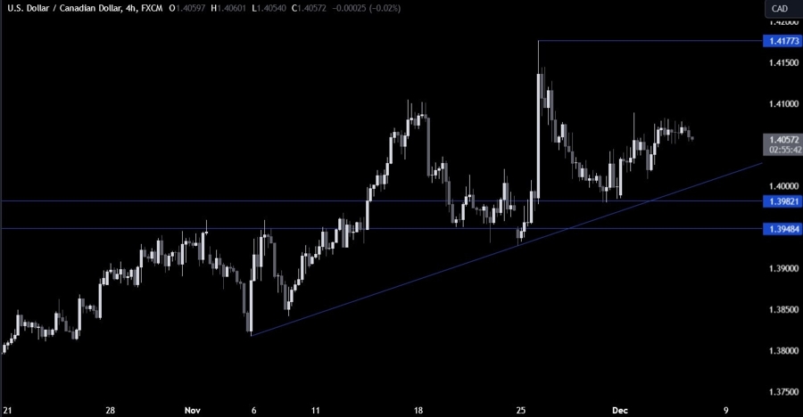 USDCAD Technical Analysis