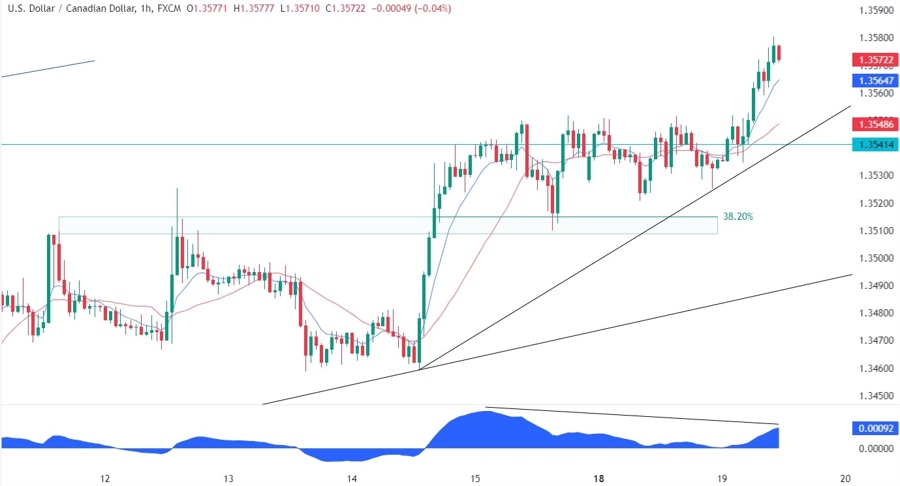 USDCAD Technical Analysis