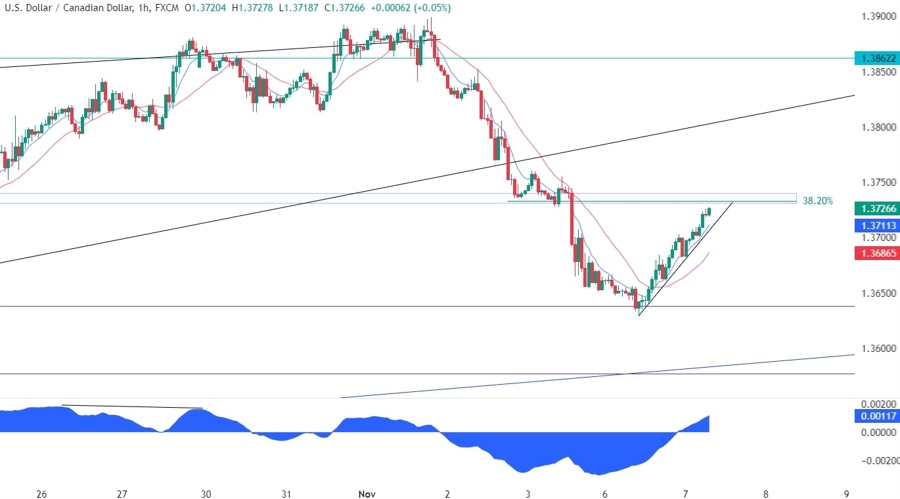 USDCAD Technical Analysis