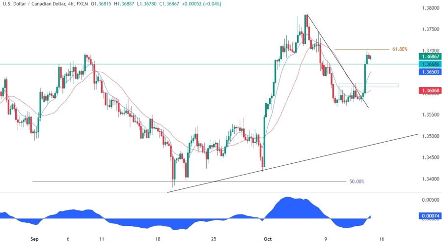 USDCAD Technical Analysis