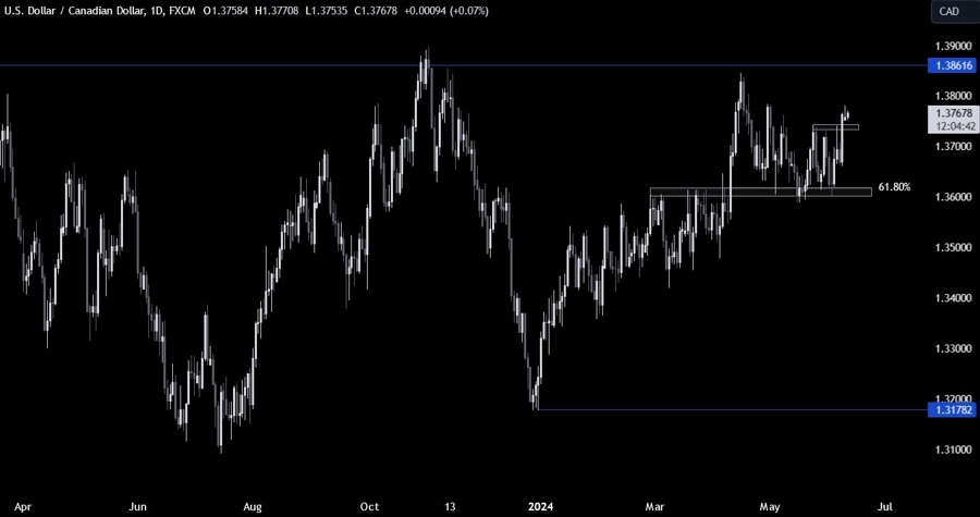 USDCAD Technical Analysis